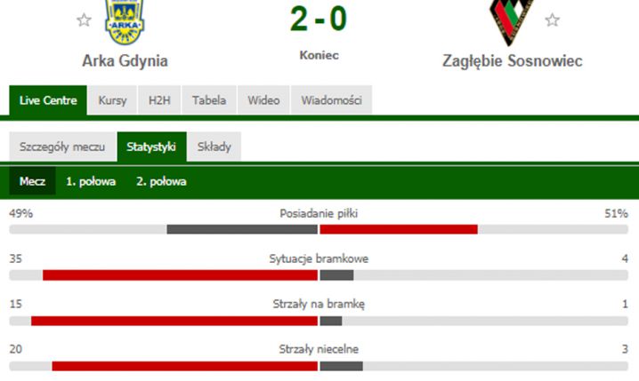 STATYSTYKI w meczu Arka Gdynia - Zagłębie Sosnowiec! :D